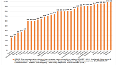 Aluminium beverage can recycling reaches a new record